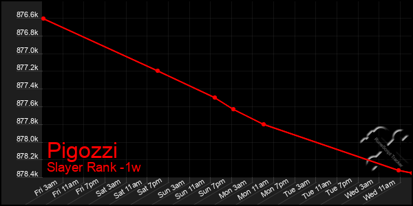 Last 7 Days Graph of Pigozzi