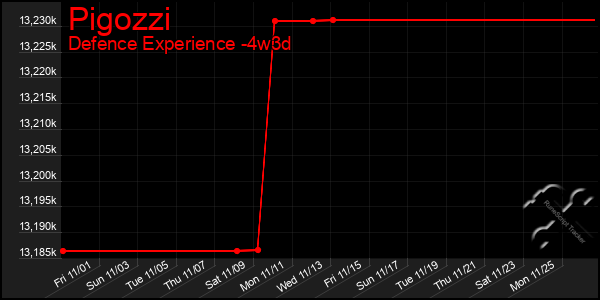 Last 31 Days Graph of Pigozzi