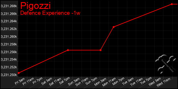 Last 7 Days Graph of Pigozzi