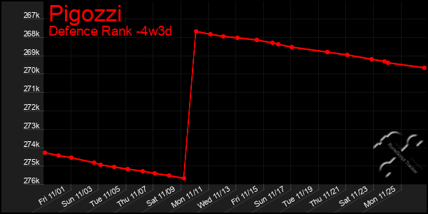 Last 31 Days Graph of Pigozzi