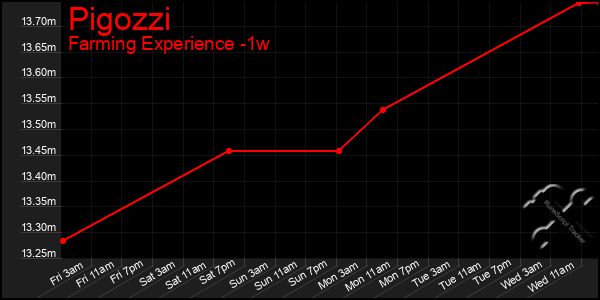 Last 7 Days Graph of Pigozzi