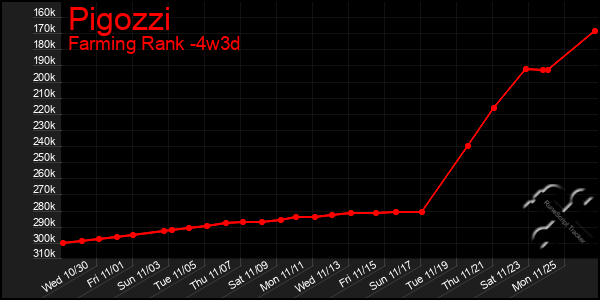 Last 31 Days Graph of Pigozzi