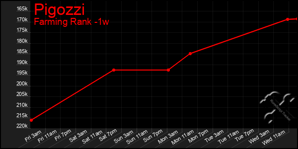 Last 7 Days Graph of Pigozzi