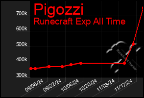 Total Graph of Pigozzi