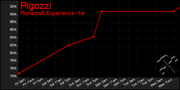 Last 7 Days Graph of Pigozzi