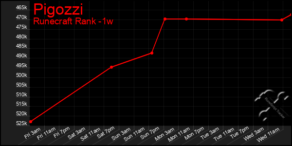 Last 7 Days Graph of Pigozzi