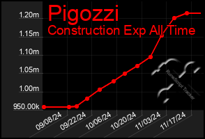 Total Graph of Pigozzi