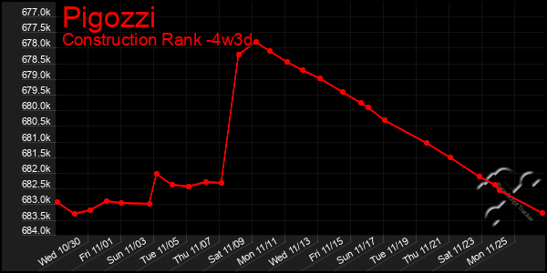 Last 31 Days Graph of Pigozzi