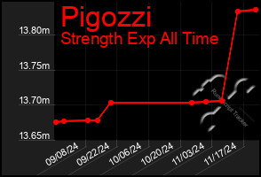 Total Graph of Pigozzi