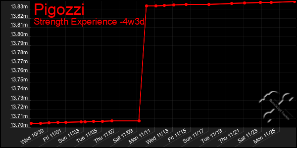 Last 31 Days Graph of Pigozzi