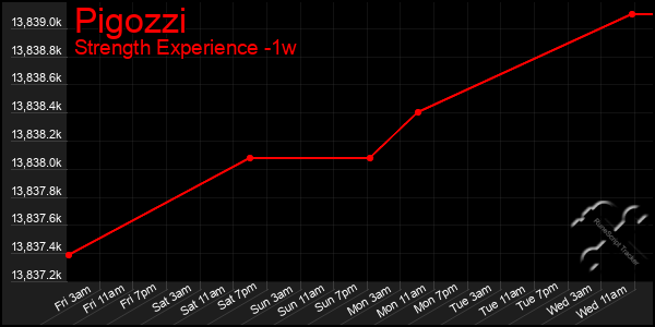 Last 7 Days Graph of Pigozzi