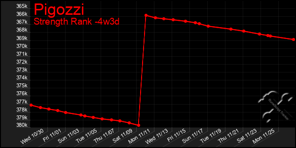 Last 31 Days Graph of Pigozzi