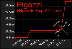 Total Graph of Pigozzi