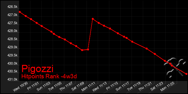 Last 31 Days Graph of Pigozzi