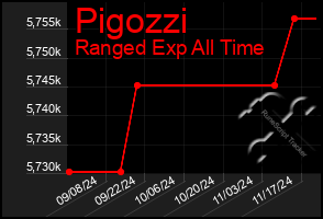 Total Graph of Pigozzi