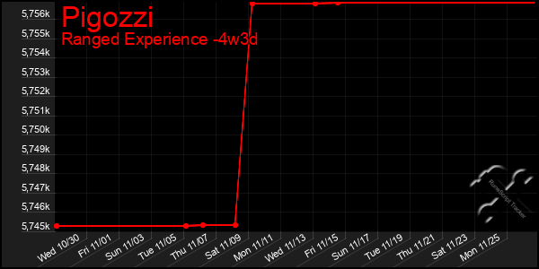 Last 31 Days Graph of Pigozzi