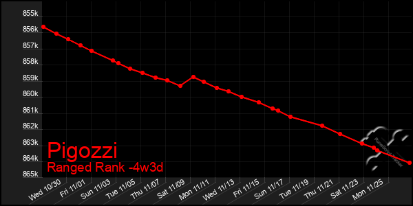 Last 31 Days Graph of Pigozzi