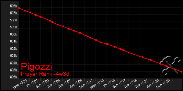 Last 31 Days Graph of Pigozzi