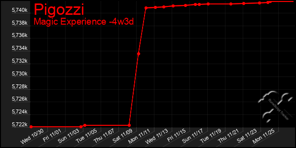 Last 31 Days Graph of Pigozzi