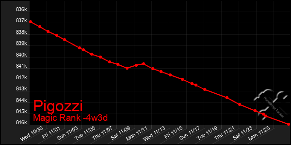 Last 31 Days Graph of Pigozzi