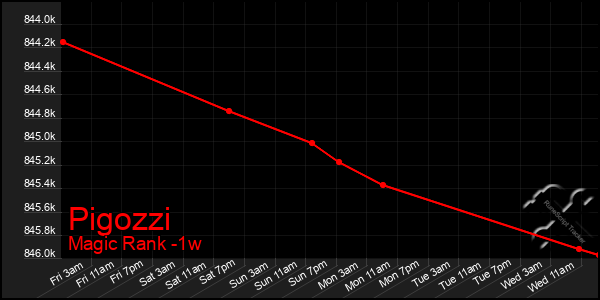 Last 7 Days Graph of Pigozzi