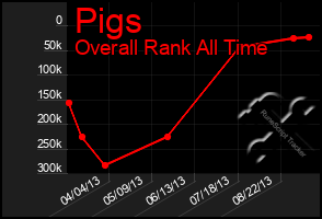 Total Graph of Pigs