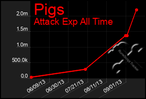 Total Graph of Pigs