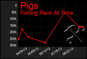 Total Graph of Pigs