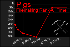 Total Graph of Pigs