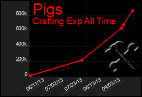 Total Graph of Pigs