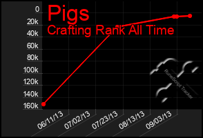 Total Graph of Pigs