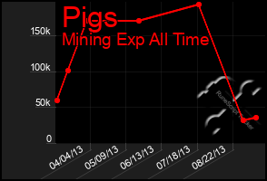 Total Graph of Pigs