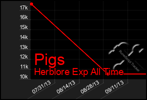 Total Graph of Pigs