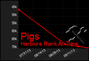 Total Graph of Pigs