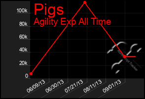 Total Graph of Pigs