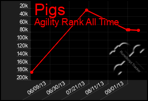 Total Graph of Pigs