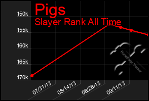 Total Graph of Pigs