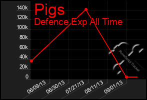 Total Graph of Pigs