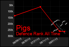 Total Graph of Pigs