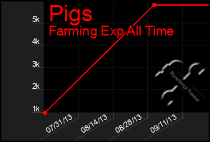 Total Graph of Pigs