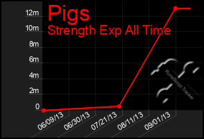 Total Graph of Pigs