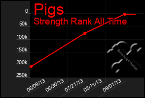 Total Graph of Pigs