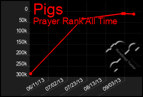 Total Graph of Pigs