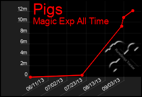 Total Graph of Pigs