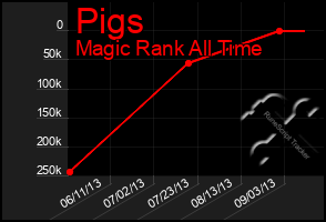 Total Graph of Pigs