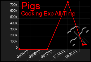 Total Graph of Pigs