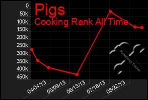 Total Graph of Pigs