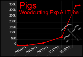 Total Graph of Pigs