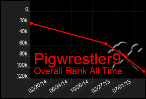 Total Graph of Pigwrestler9