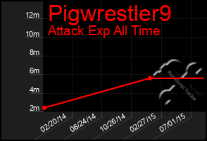 Total Graph of Pigwrestler9